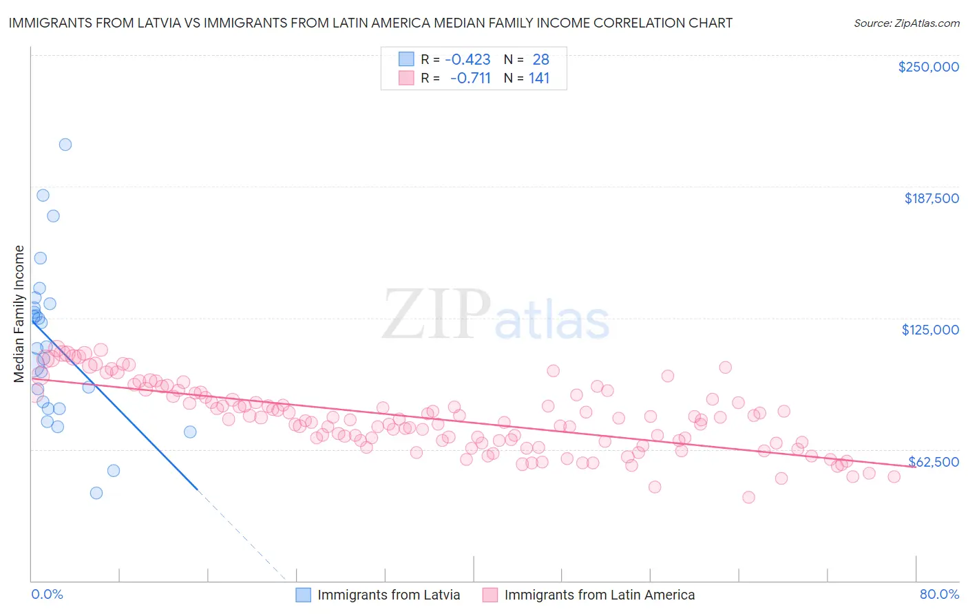 Immigrants from Latvia vs Immigrants from Latin America Median Family Income