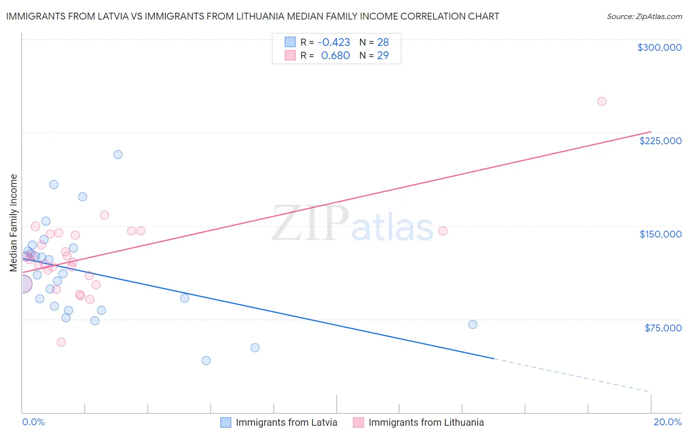 Immigrants from Latvia vs Immigrants from Lithuania Median Family Income