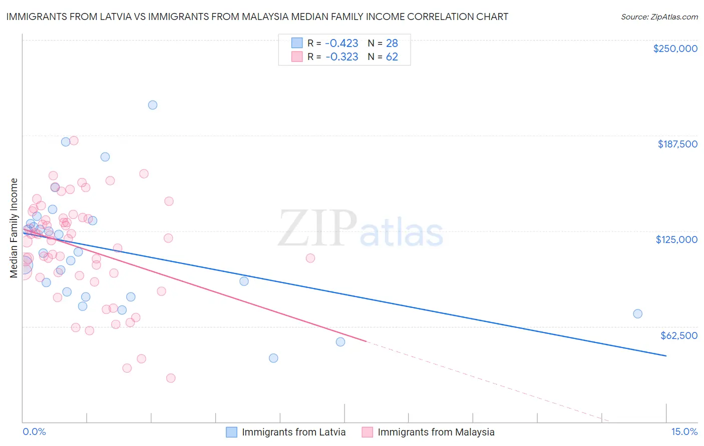 Immigrants from Latvia vs Immigrants from Malaysia Median Family Income
