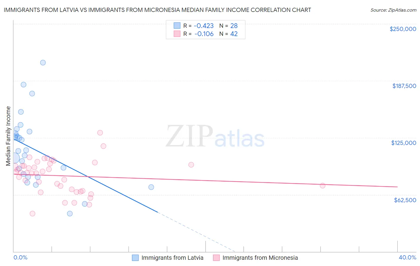 Immigrants from Latvia vs Immigrants from Micronesia Median Family Income