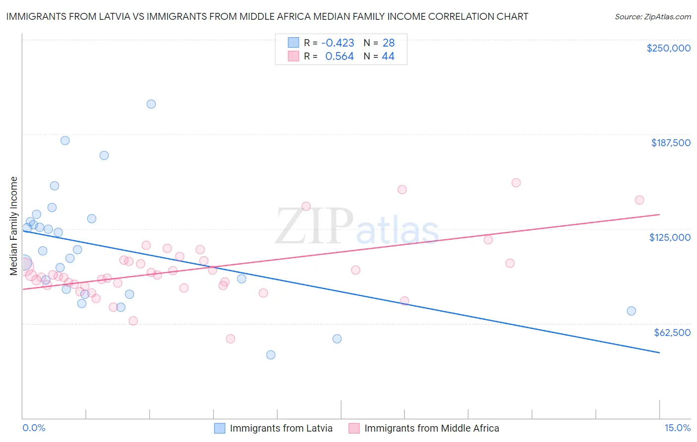 Immigrants from Latvia vs Immigrants from Middle Africa Median Family Income