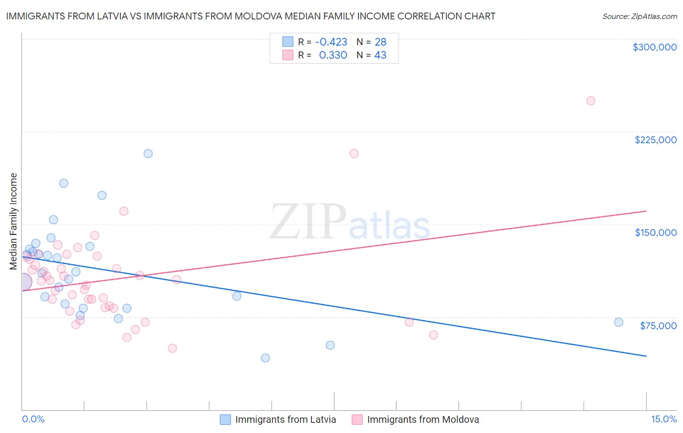 Immigrants from Latvia vs Immigrants from Moldova Median Family Income