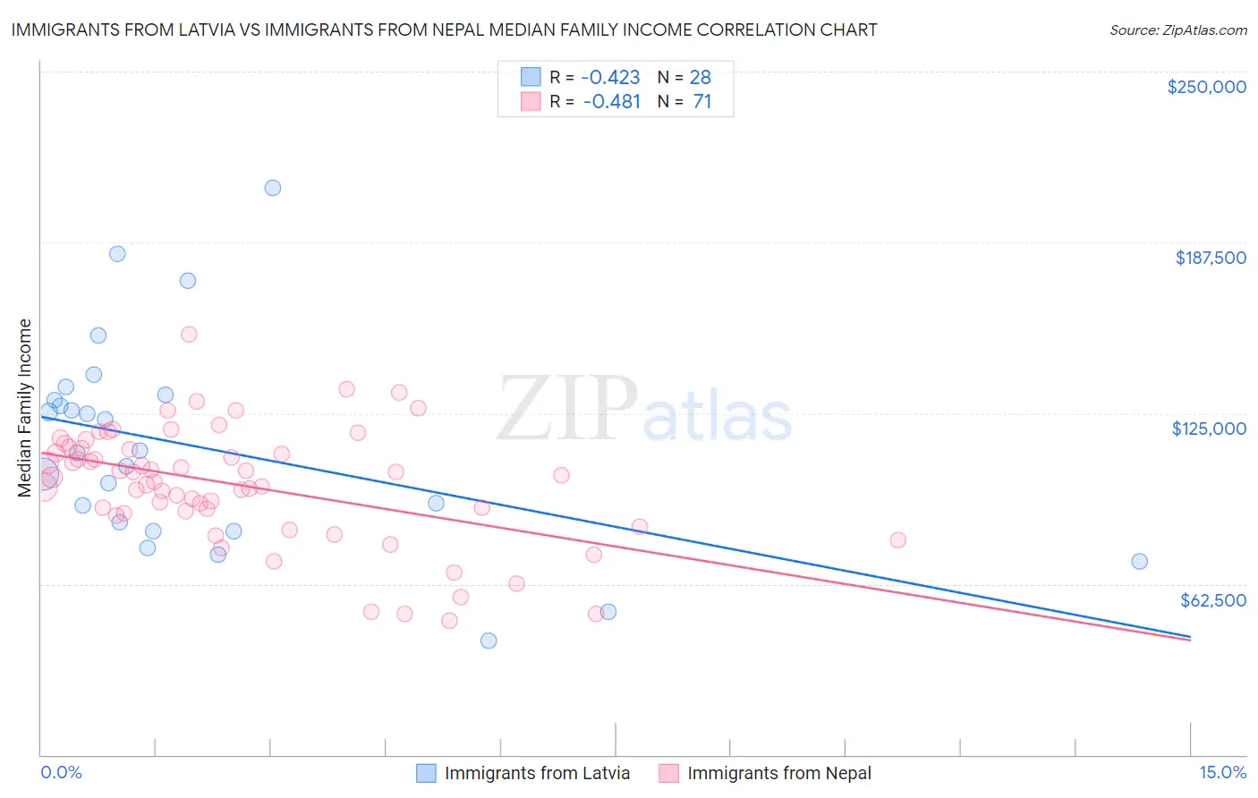 Immigrants from Latvia vs Immigrants from Nepal Median Family Income