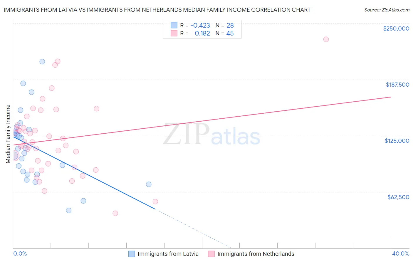 Immigrants from Latvia vs Immigrants from Netherlands Median Family Income