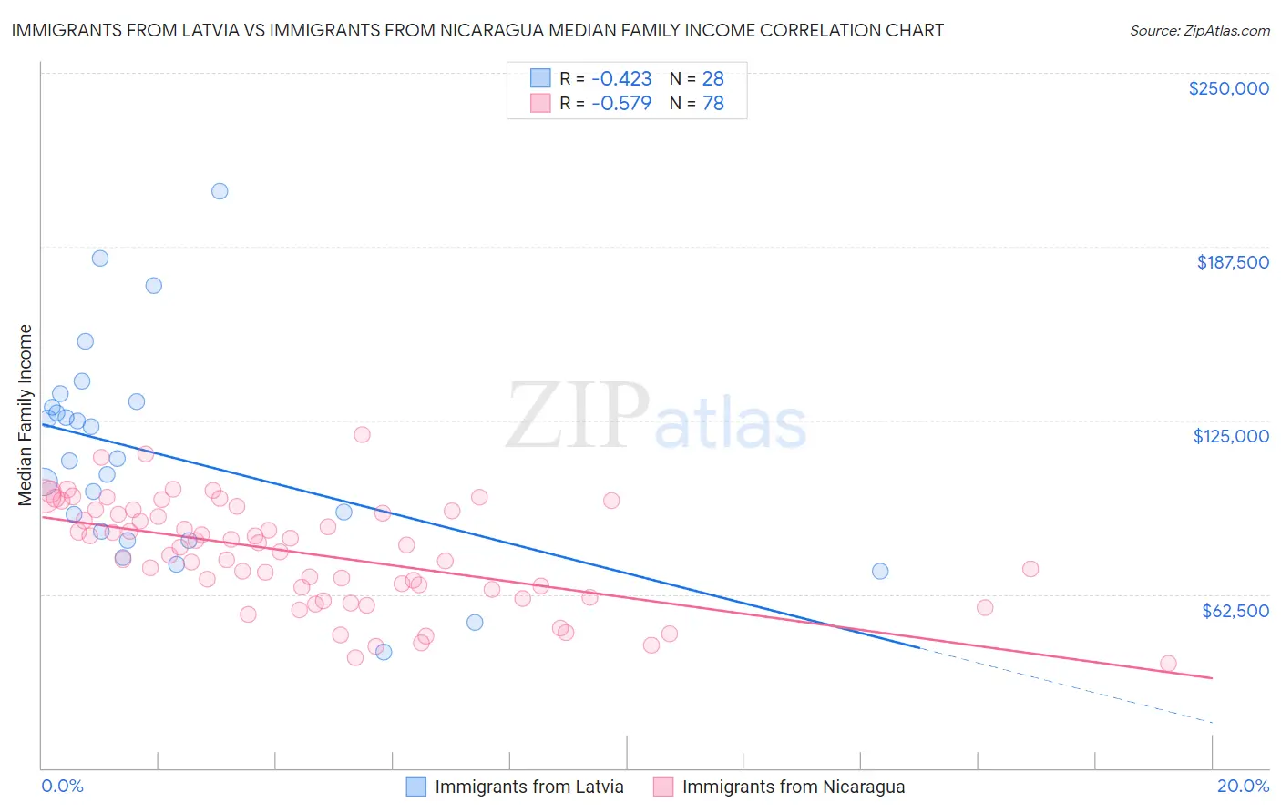 Immigrants from Latvia vs Immigrants from Nicaragua Median Family Income