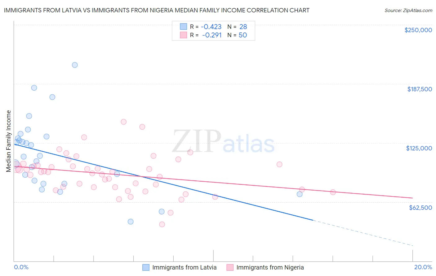 Immigrants from Latvia vs Immigrants from Nigeria Median Family Income
