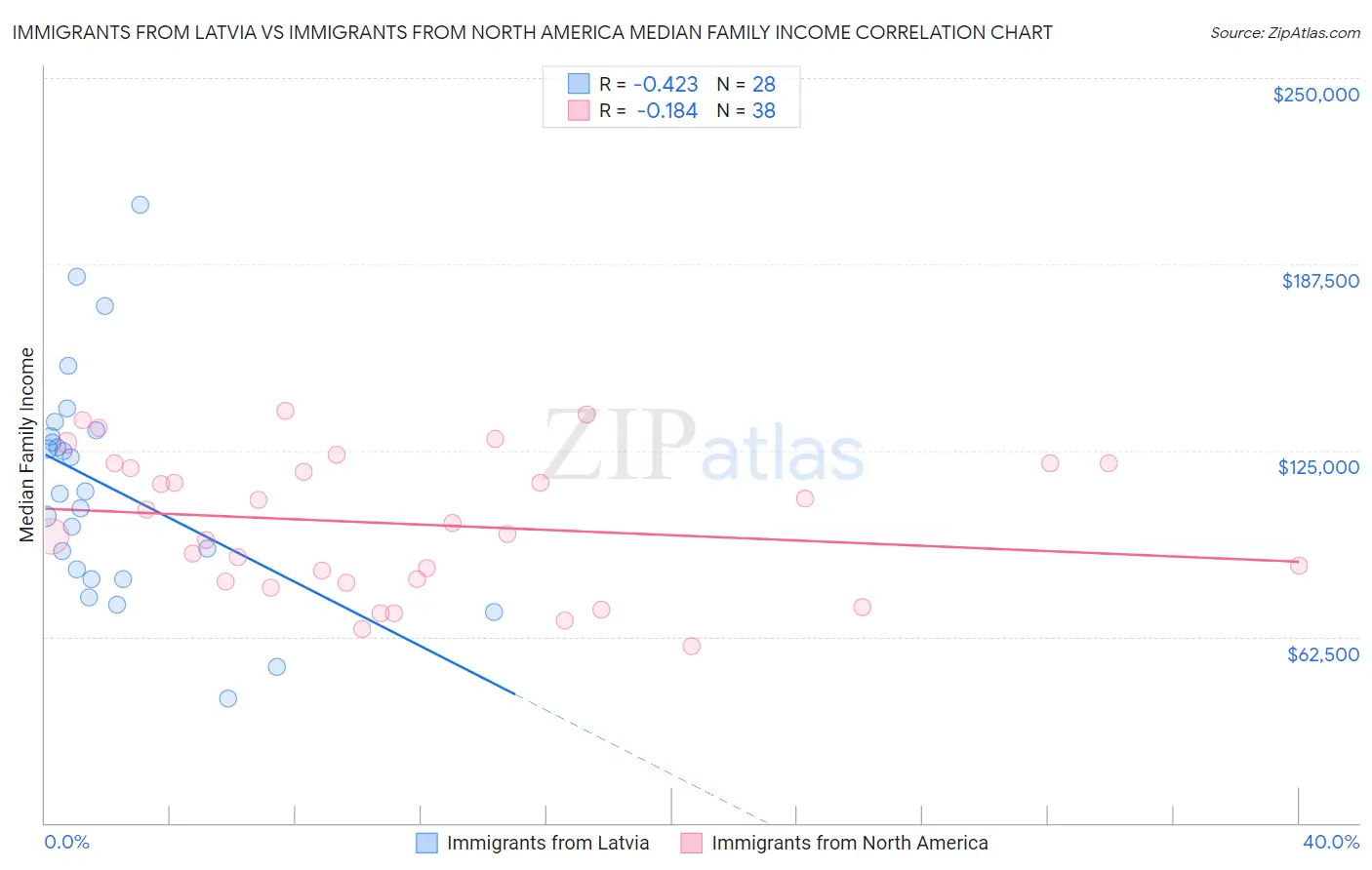 Immigrants from Latvia vs Immigrants from North America Median Family Income