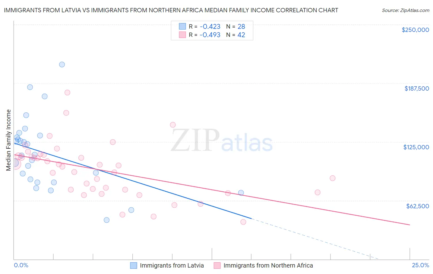 Immigrants from Latvia vs Immigrants from Northern Africa Median Family Income