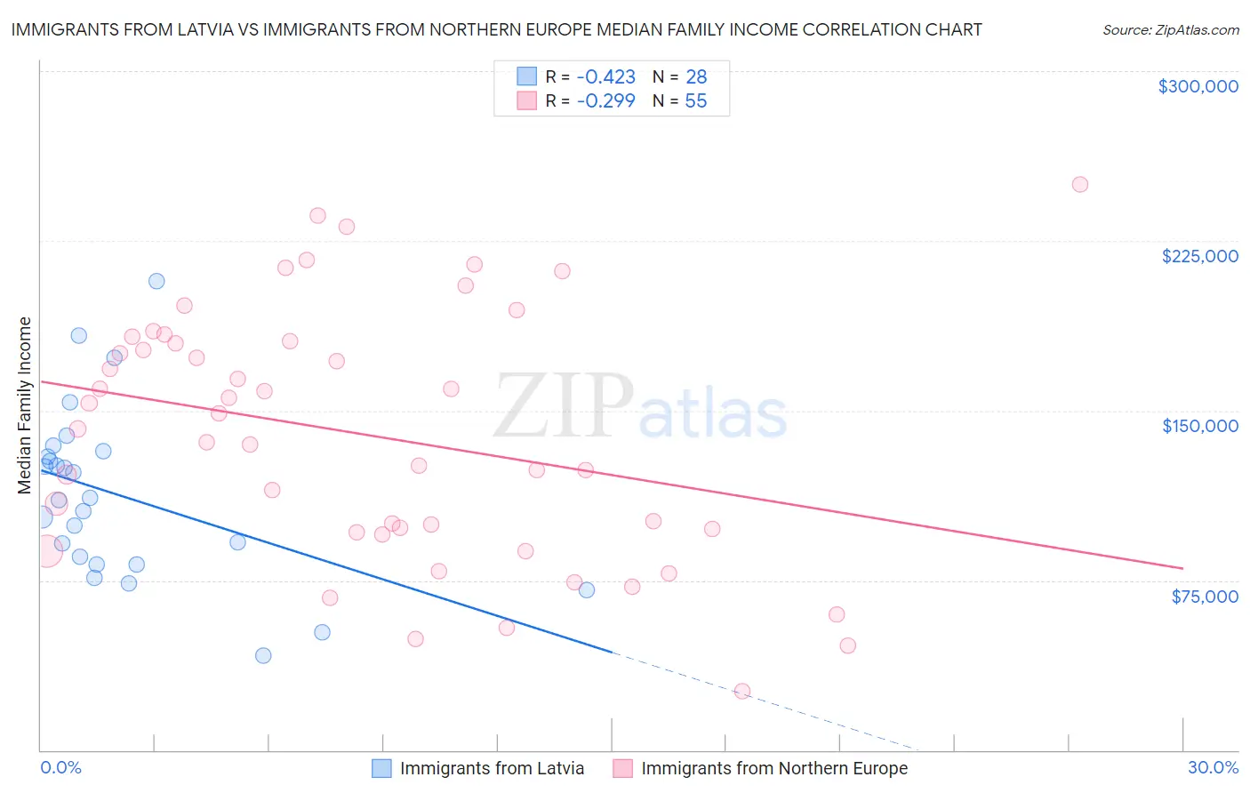 Immigrants from Latvia vs Immigrants from Northern Europe Median Family Income