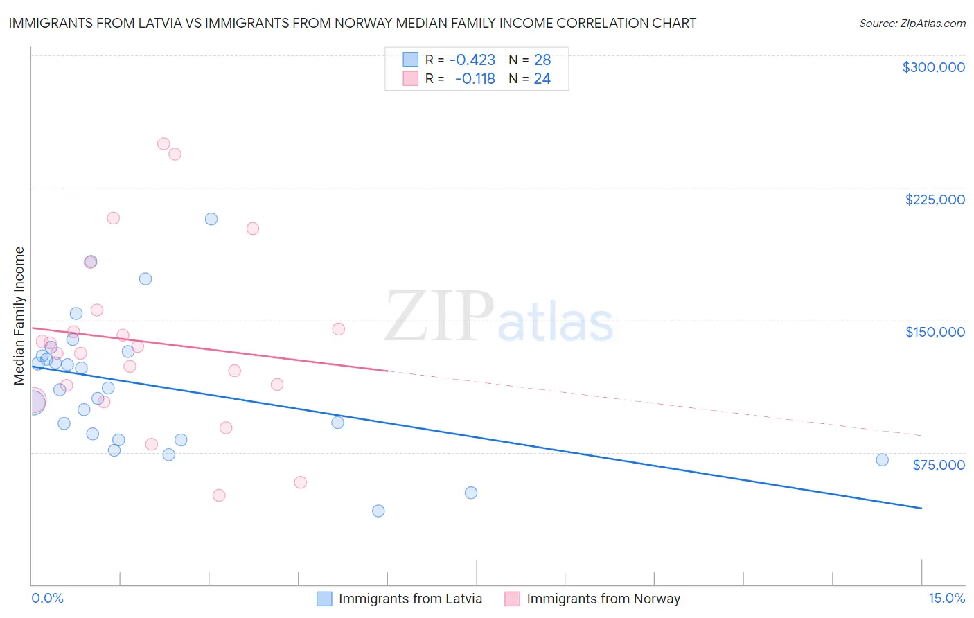 Immigrants from Latvia vs Immigrants from Norway Median Family Income