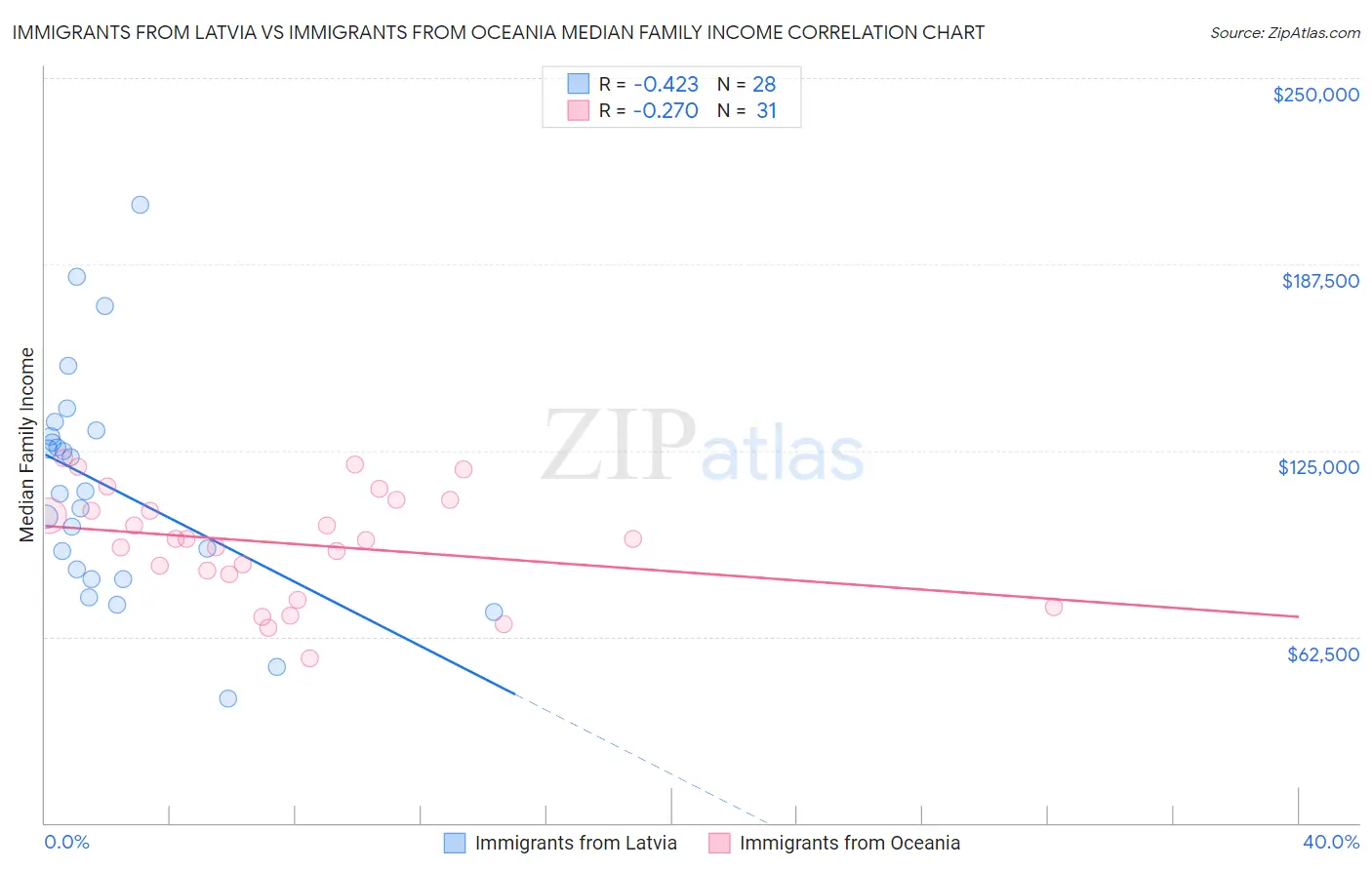 Immigrants from Latvia vs Immigrants from Oceania Median Family Income