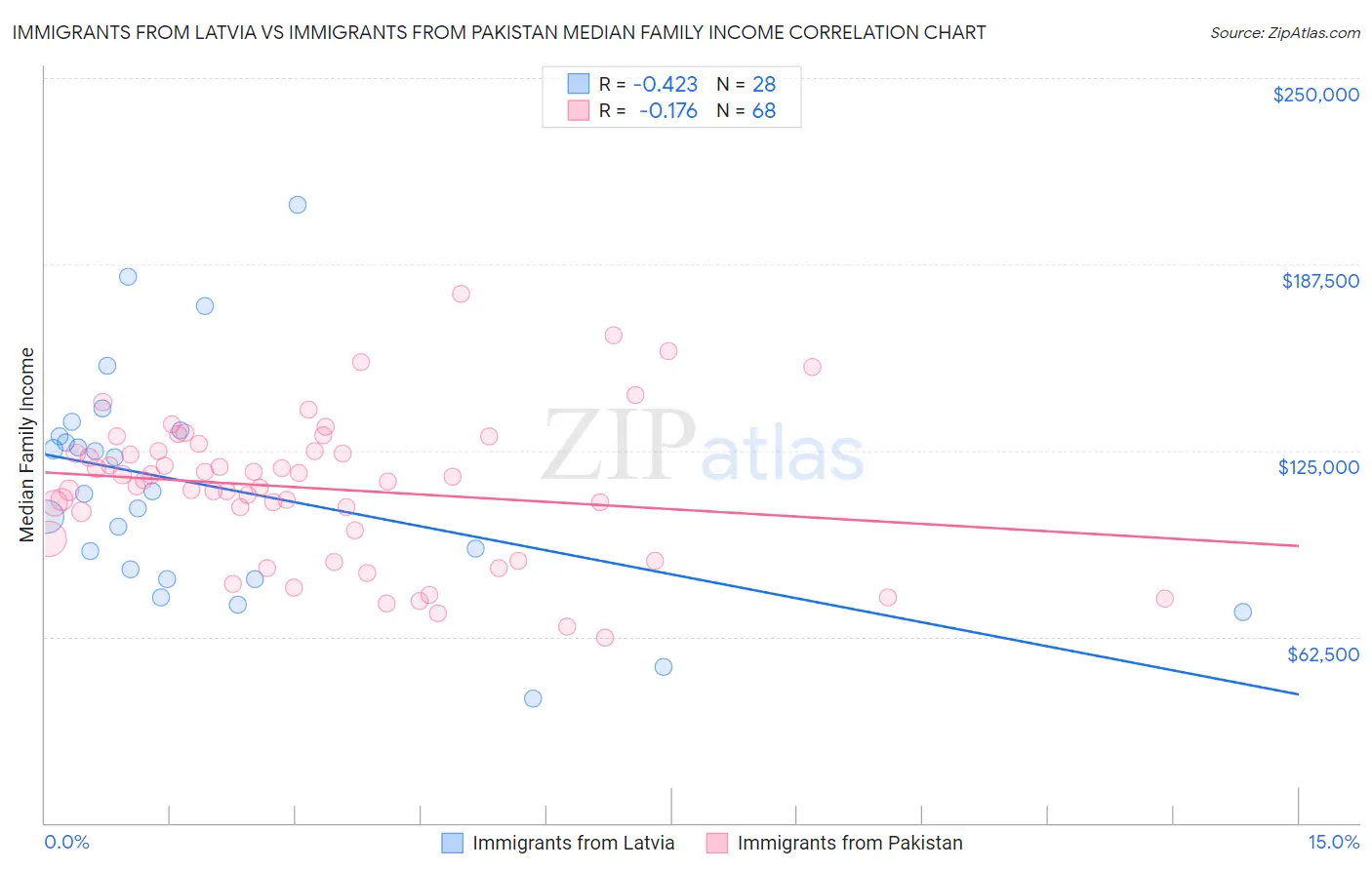 Immigrants from Latvia vs Immigrants from Pakistan Median Family Income