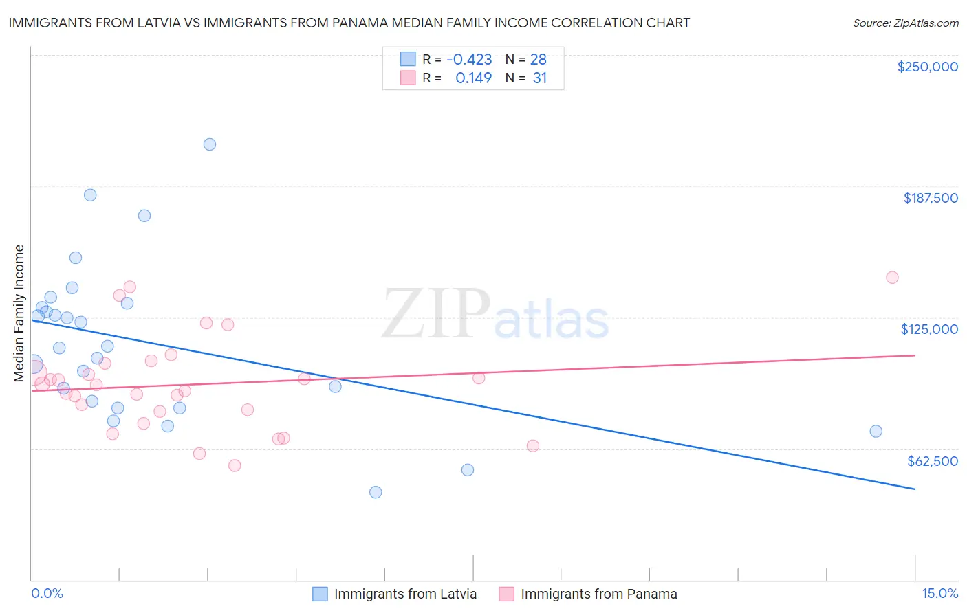 Immigrants from Latvia vs Immigrants from Panama Median Family Income