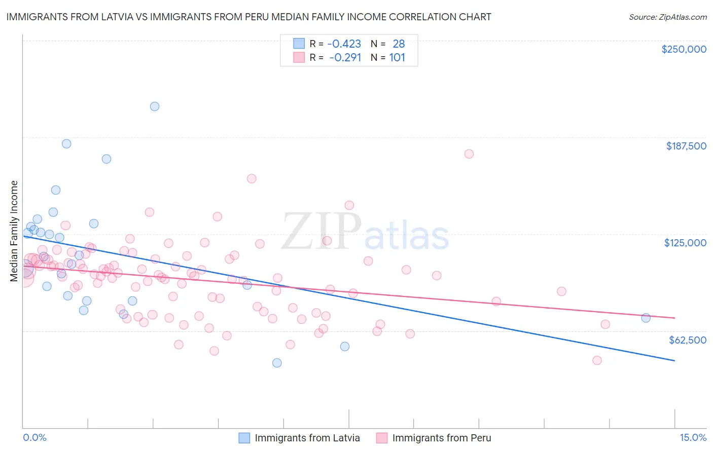 Immigrants from Latvia vs Immigrants from Peru Median Family Income