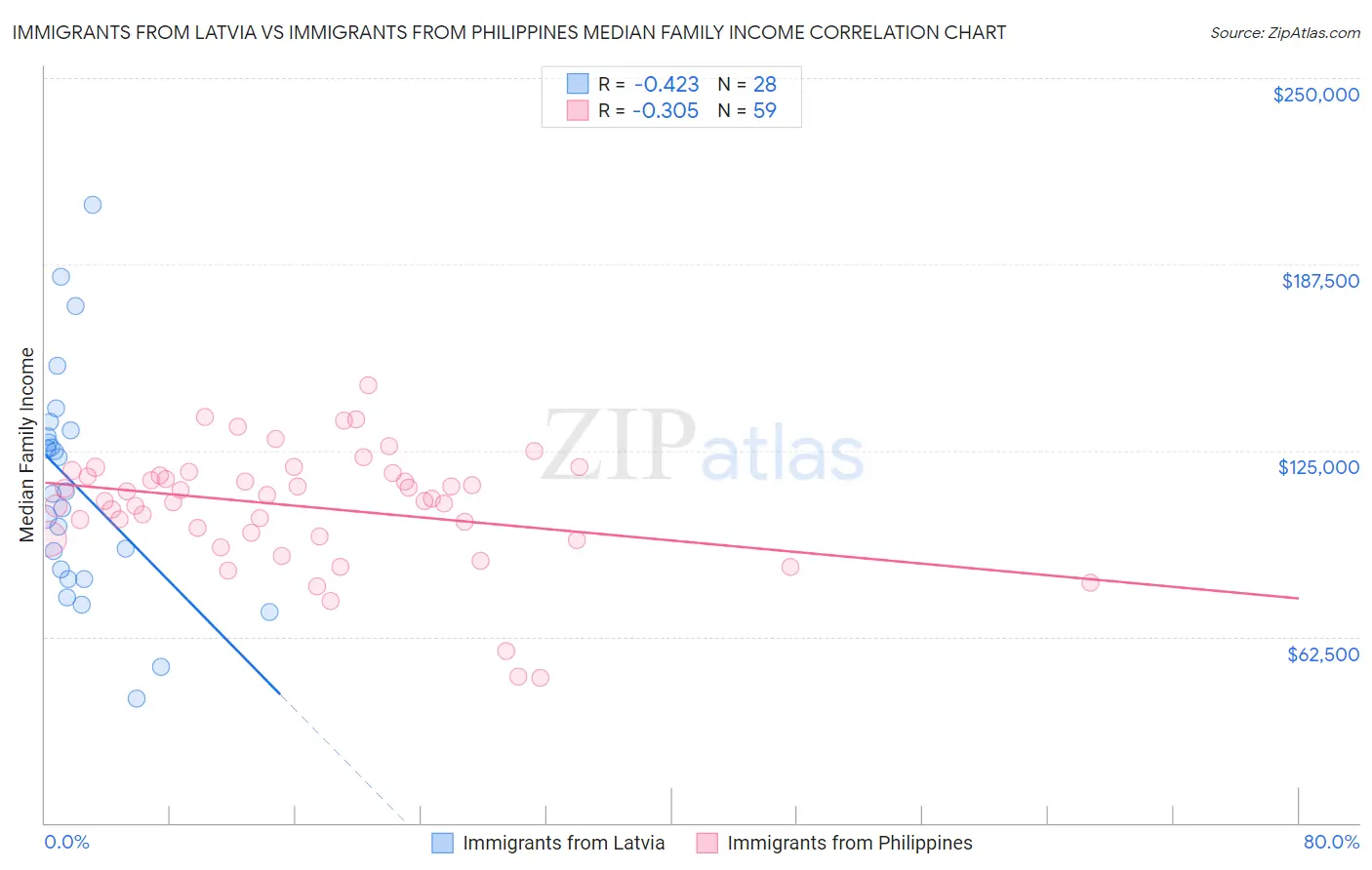 Immigrants from Latvia vs Immigrants from Philippines Median Family Income