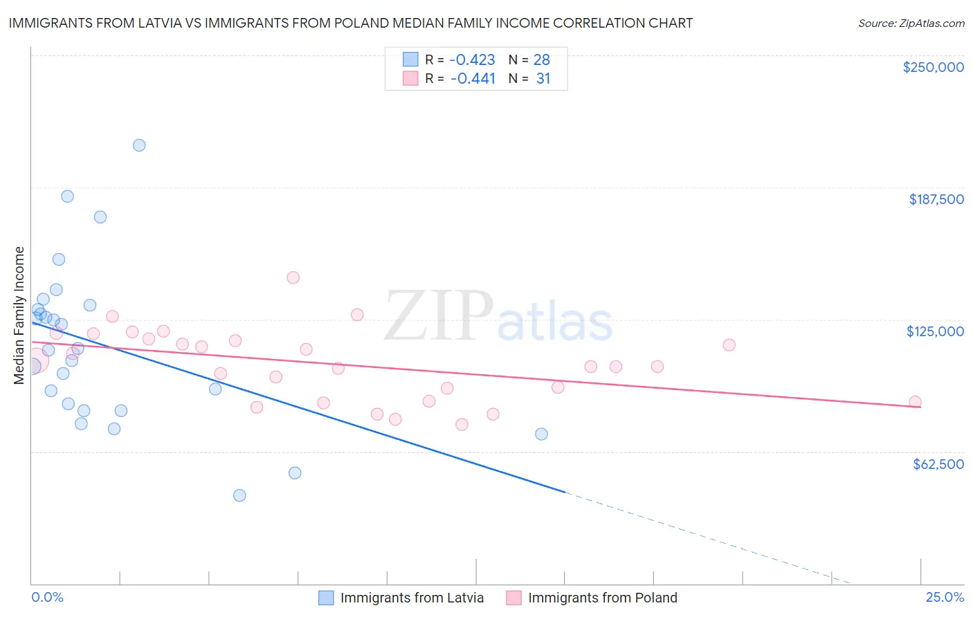 Immigrants from Latvia vs Immigrants from Poland Median Family Income