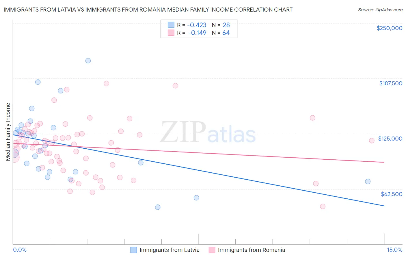 Immigrants from Latvia vs Immigrants from Romania Median Family Income