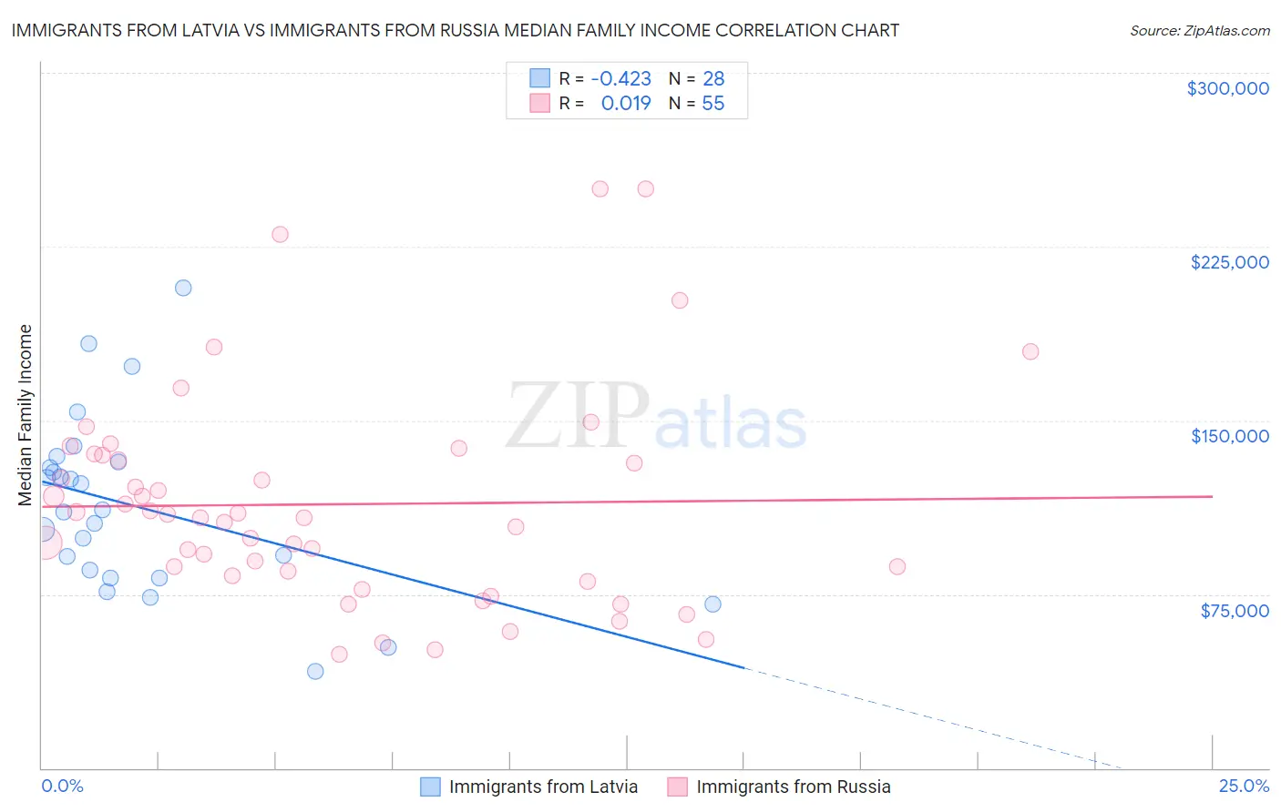 Immigrants from Latvia vs Immigrants from Russia Median Family Income