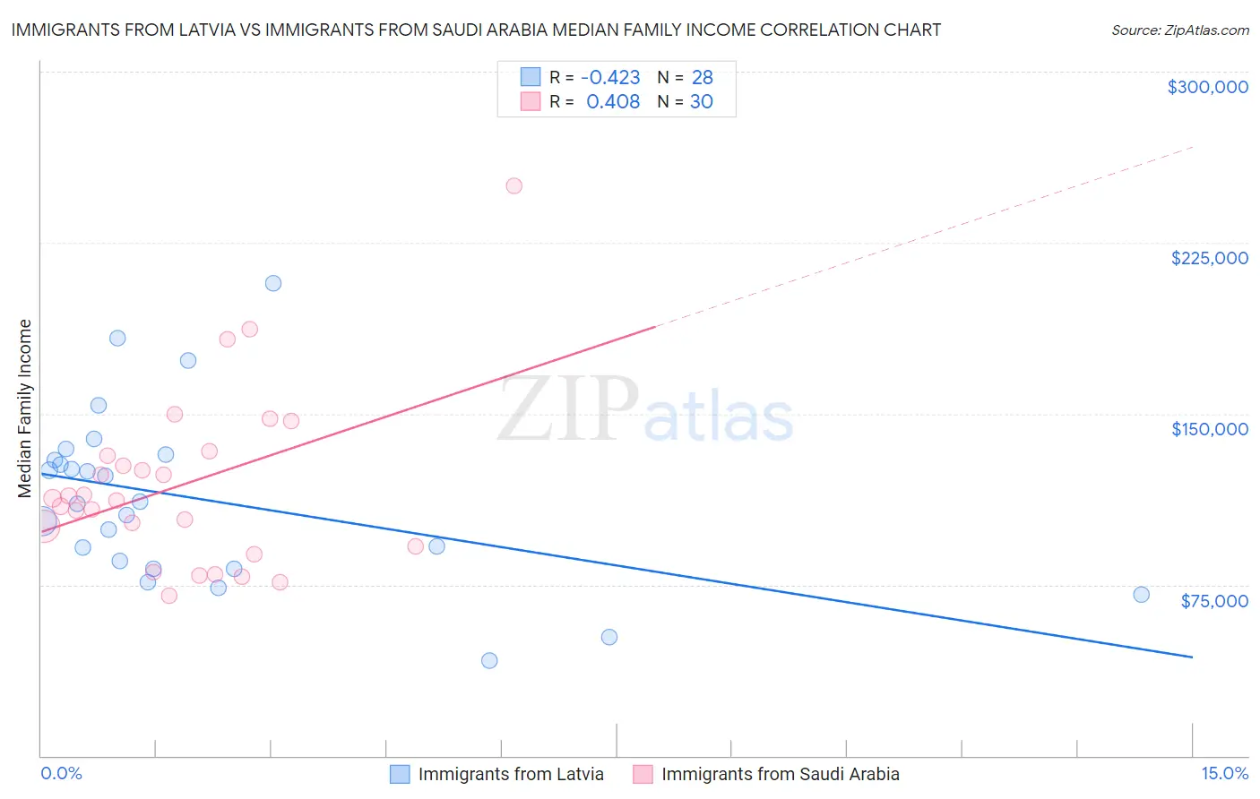 Immigrants from Latvia vs Immigrants from Saudi Arabia Median Family Income