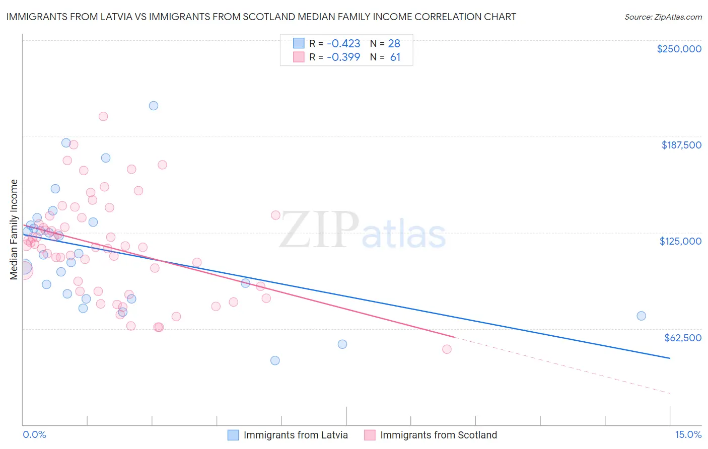 Immigrants from Latvia vs Immigrants from Scotland Median Family Income