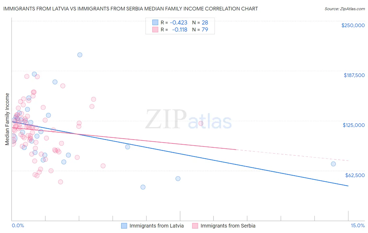 Immigrants from Latvia vs Immigrants from Serbia Median Family Income