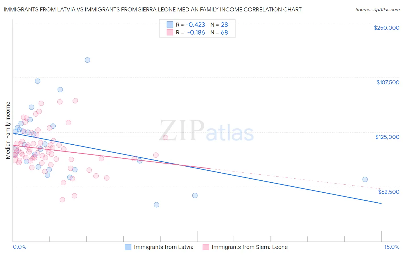 Immigrants from Latvia vs Immigrants from Sierra Leone Median Family Income