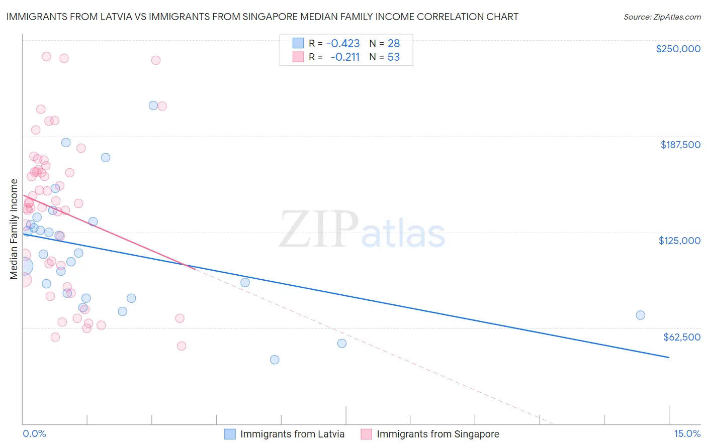 Immigrants from Latvia vs Immigrants from Singapore Median Family Income