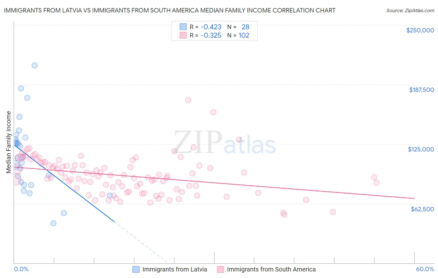 Immigrants from Latvia vs Immigrants from South America Median Family Income