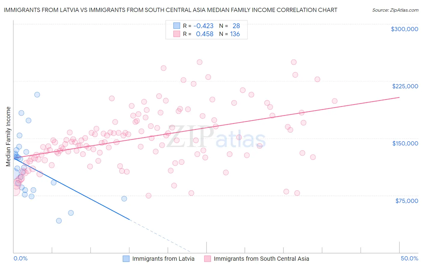 Immigrants from Latvia vs Immigrants from South Central Asia Median Family Income