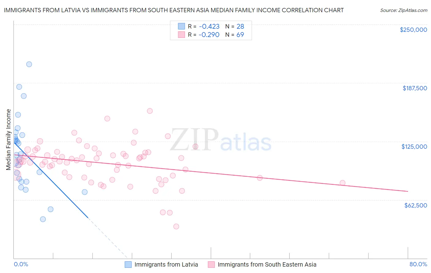 Immigrants from Latvia vs Immigrants from South Eastern Asia Median Family Income