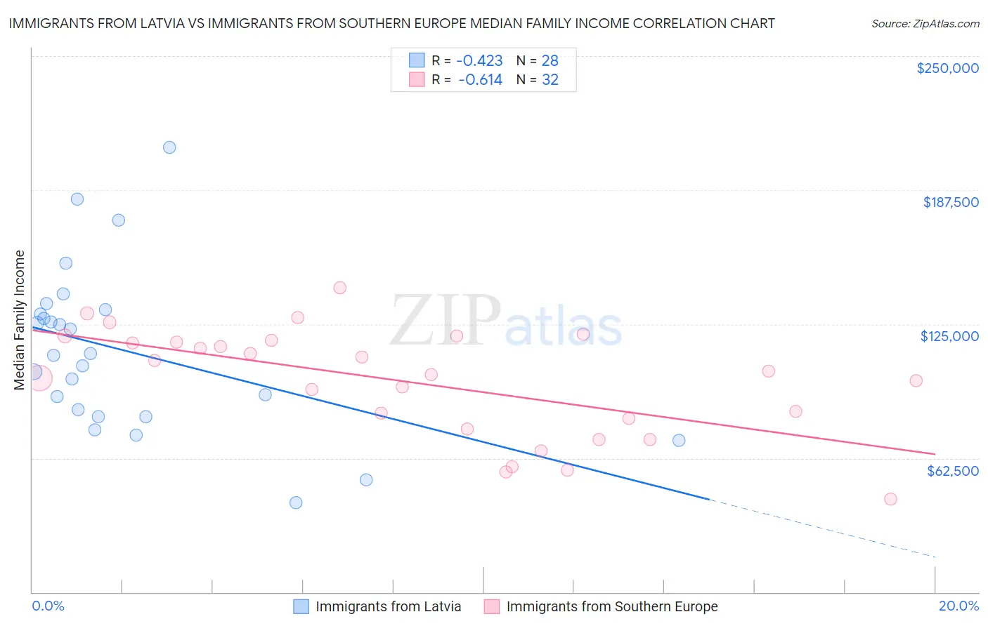 Immigrants from Latvia vs Immigrants from Southern Europe Median Family Income