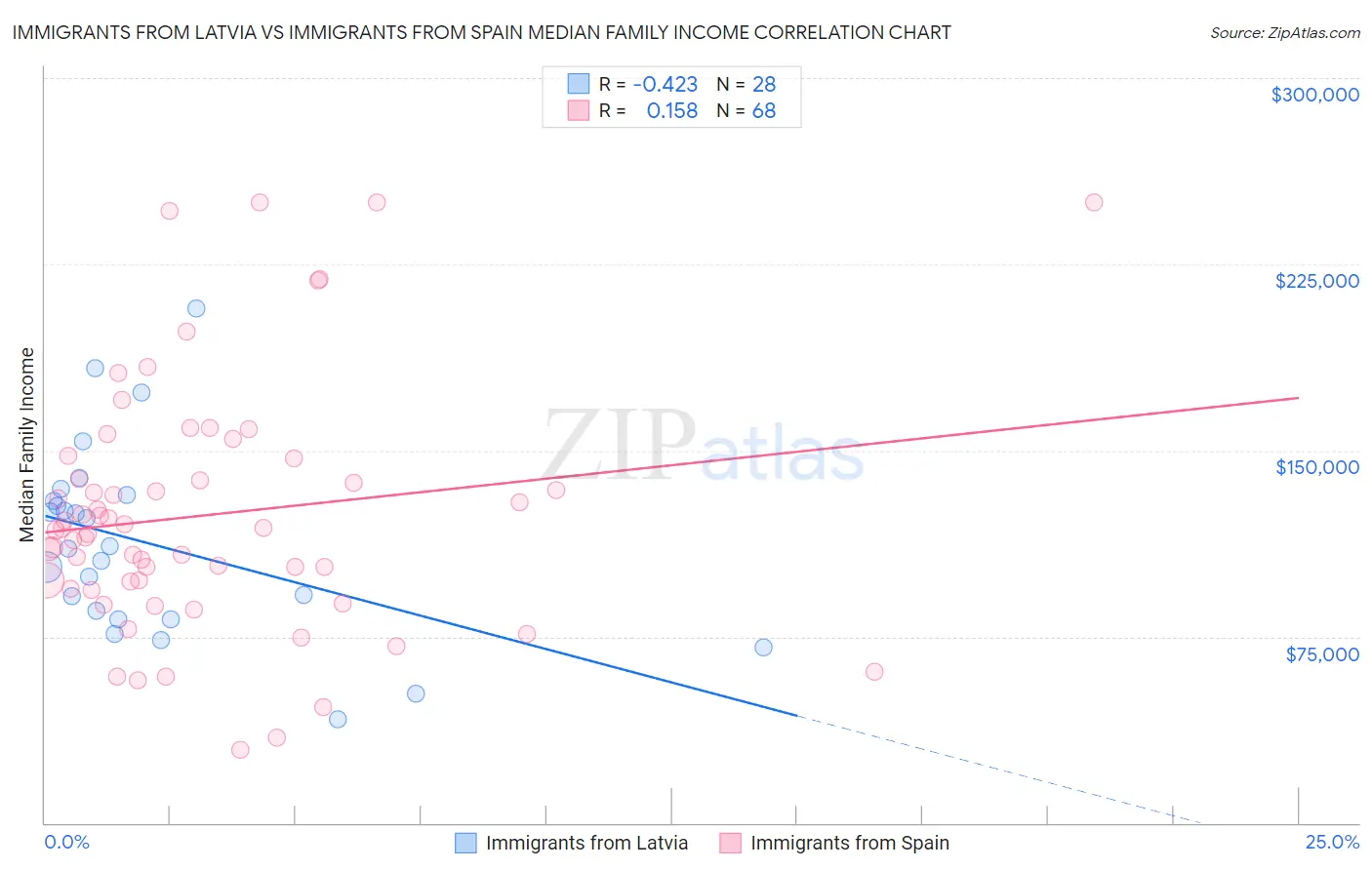 Immigrants from Latvia vs Immigrants from Spain Median Family Income