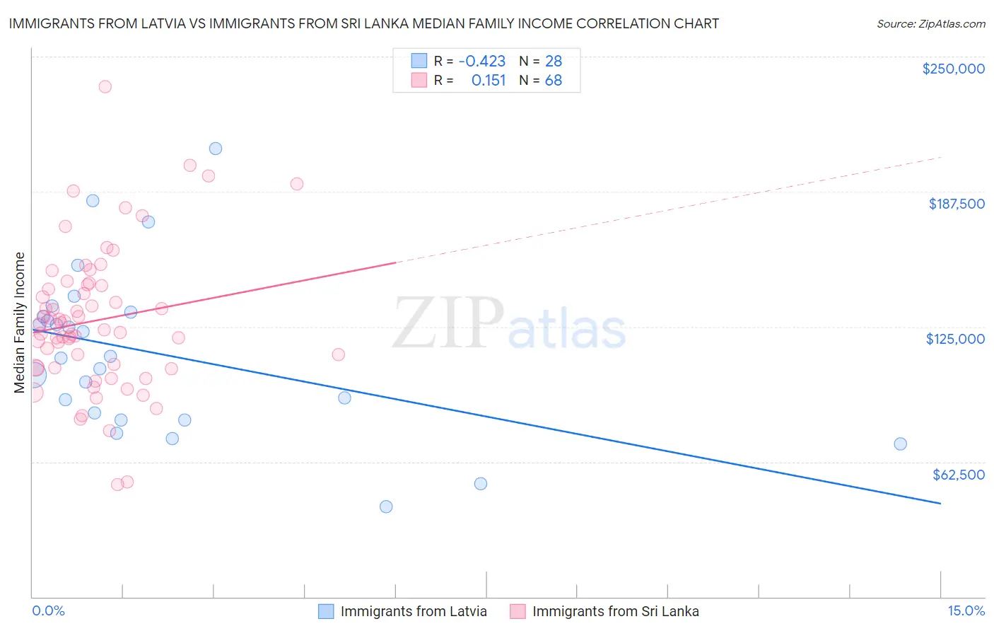Immigrants from Latvia vs Immigrants from Sri Lanka Median Family Income