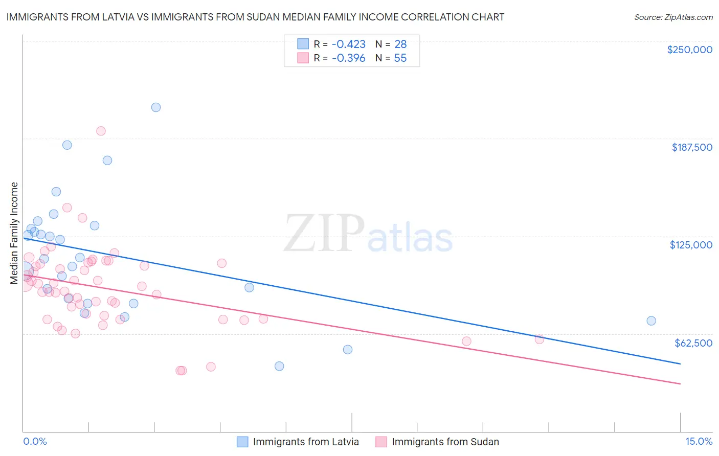 Immigrants from Latvia vs Immigrants from Sudan Median Family Income