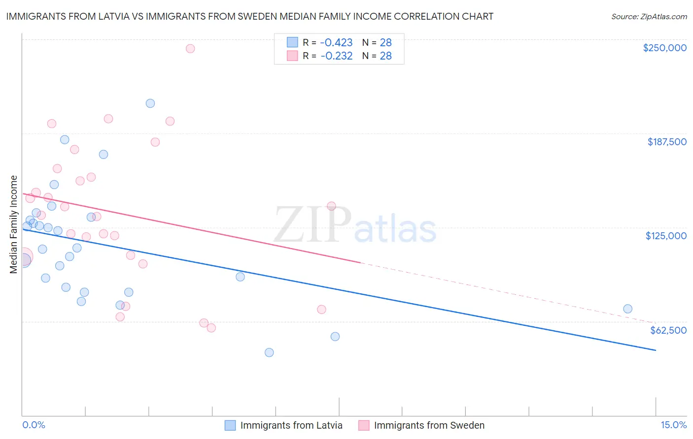 Immigrants from Latvia vs Immigrants from Sweden Median Family Income
