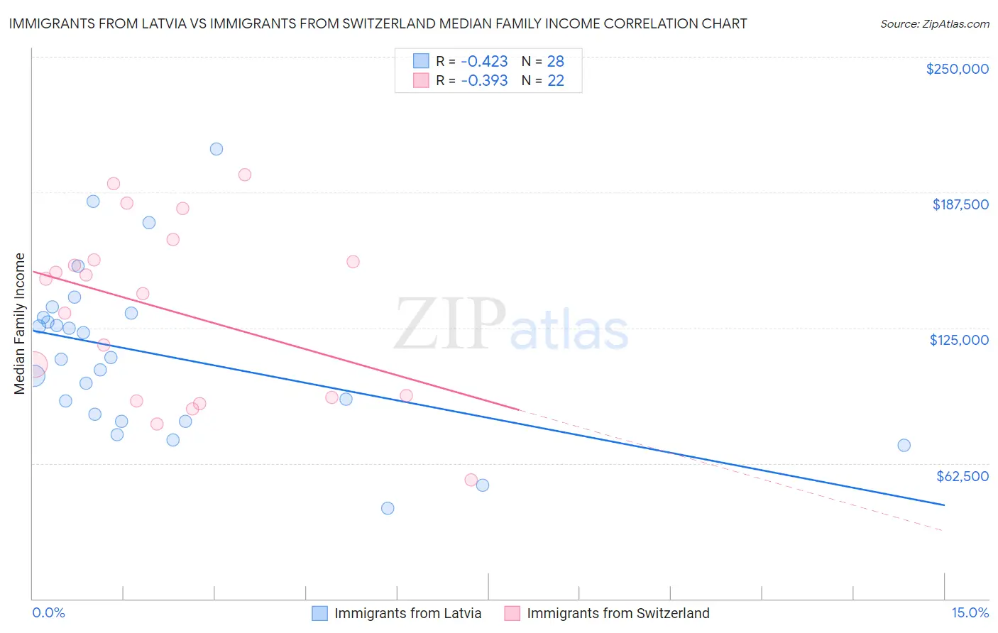 Immigrants from Latvia vs Immigrants from Switzerland Median Family Income