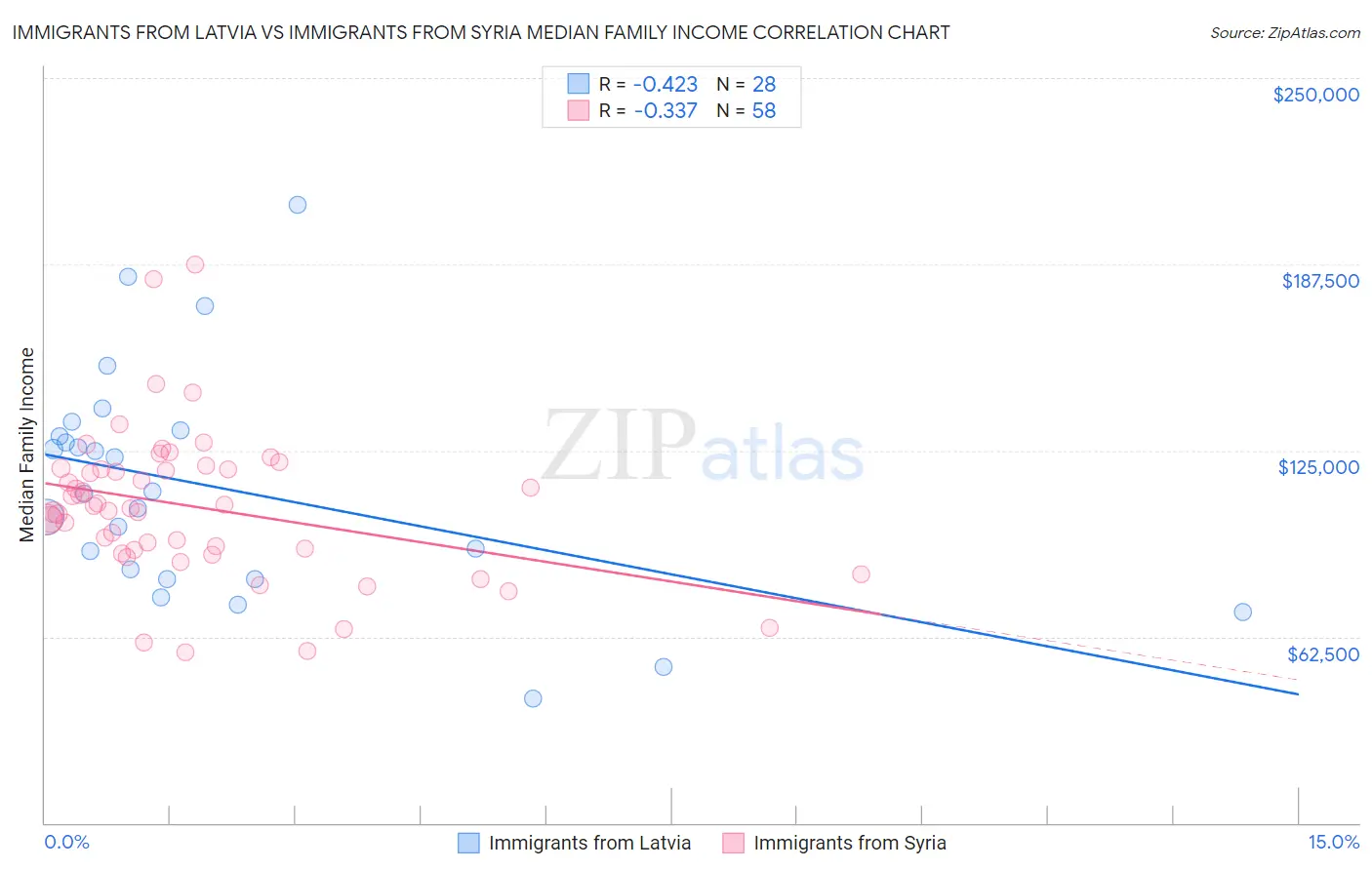 Immigrants from Latvia vs Immigrants from Syria Median Family Income