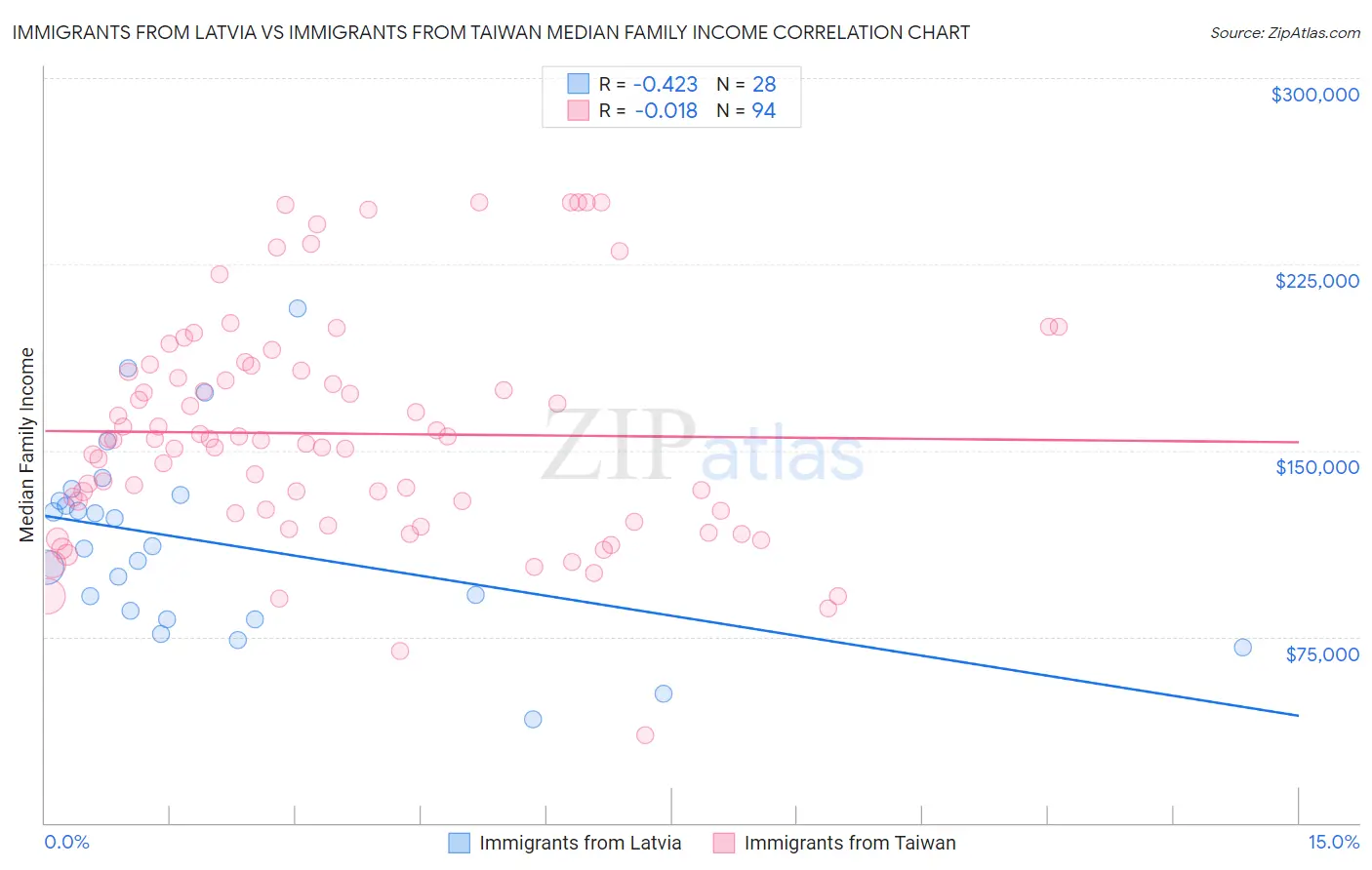 Immigrants from Latvia vs Immigrants from Taiwan Median Family Income