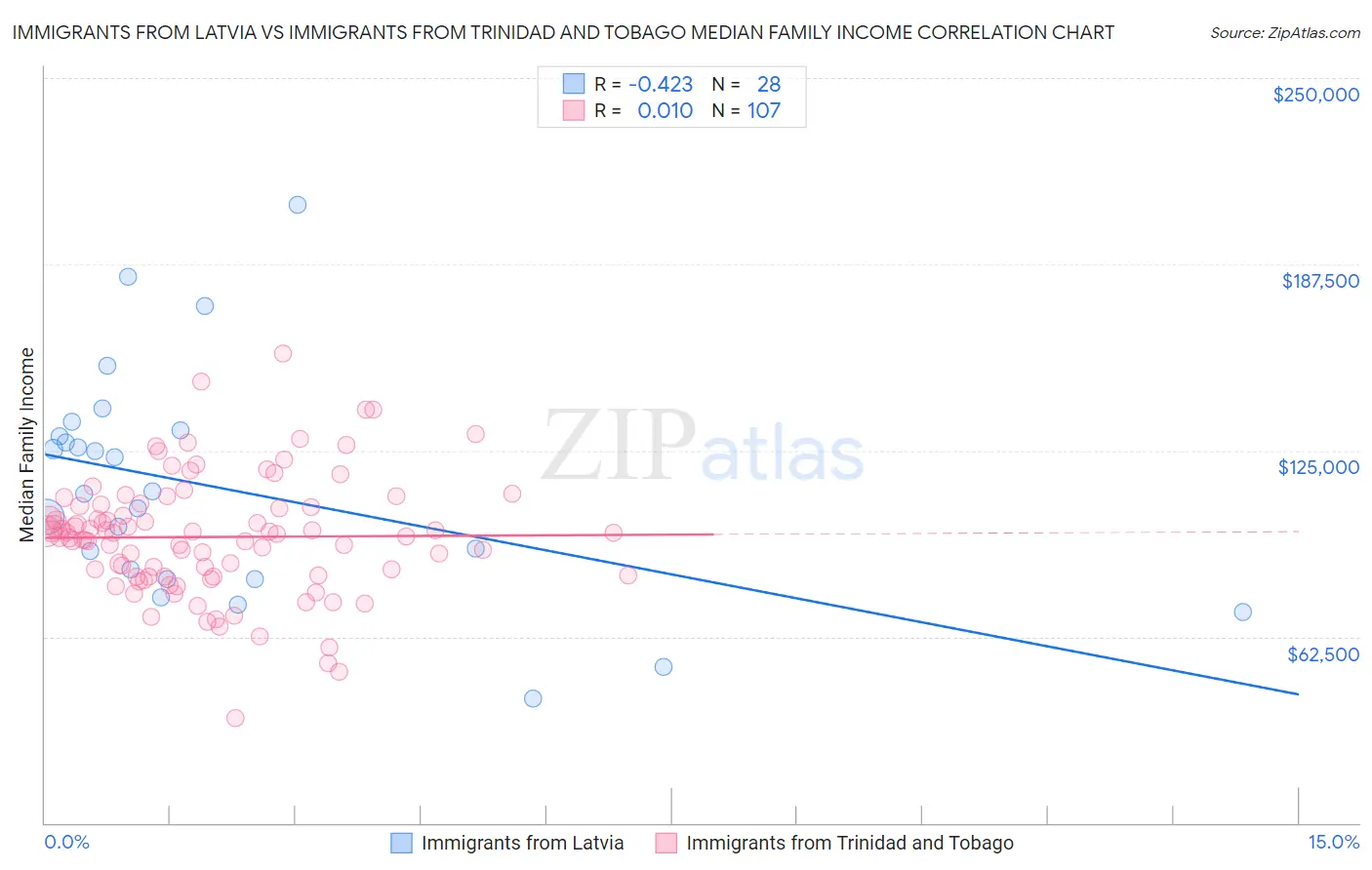 Immigrants from Latvia vs Immigrants from Trinidad and Tobago Median Family Income