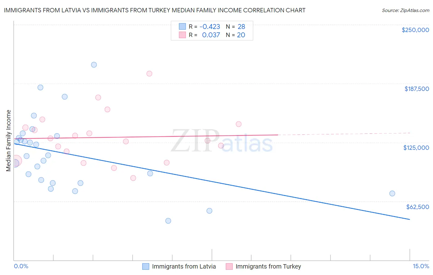 Immigrants from Latvia vs Immigrants from Turkey Median Family Income