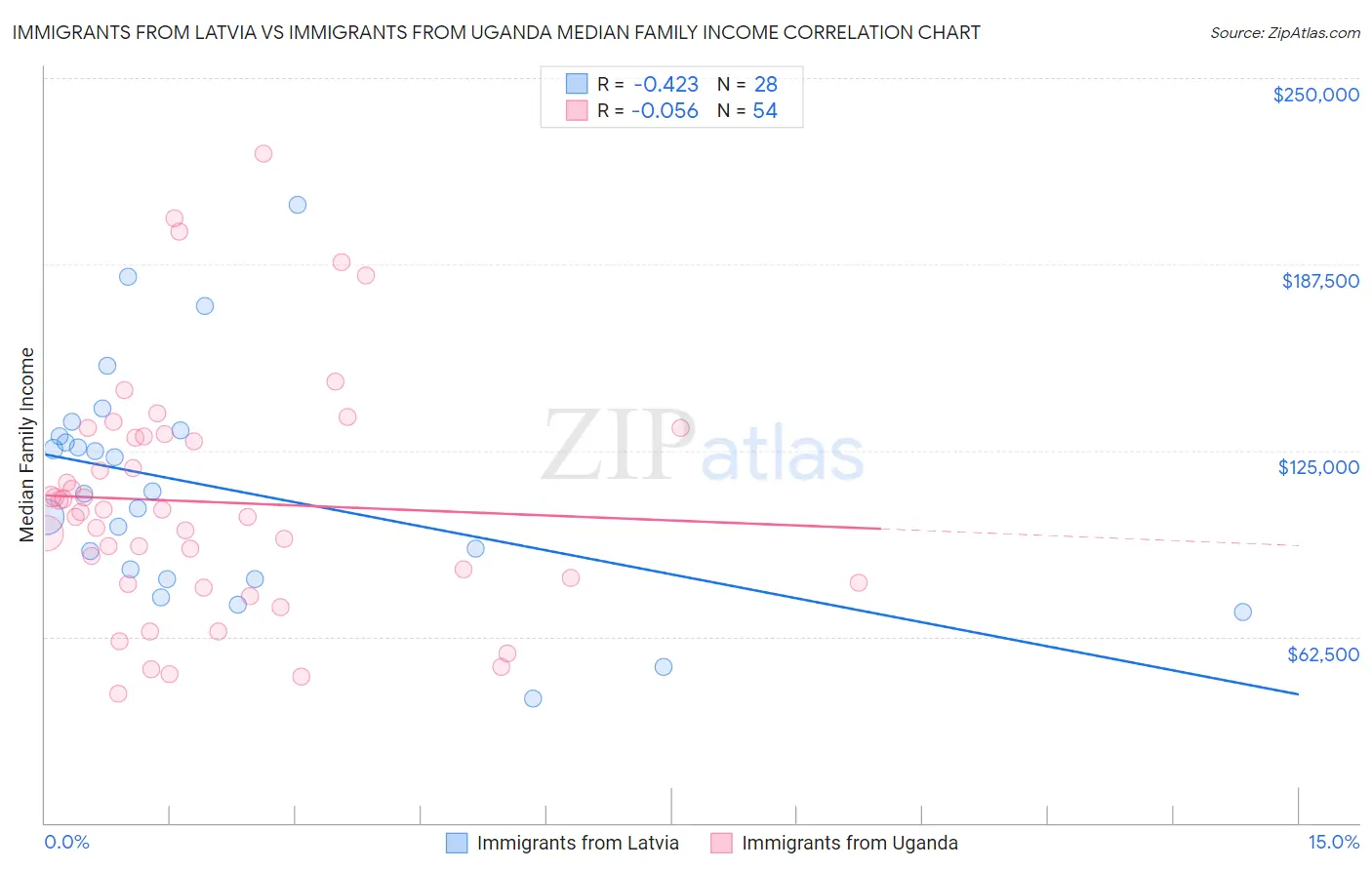 Immigrants from Latvia vs Immigrants from Uganda Median Family Income