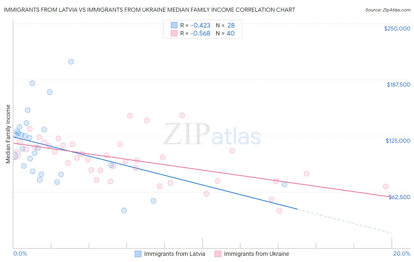 Immigrants from Latvia vs Immigrants from Ukraine Median Family Income