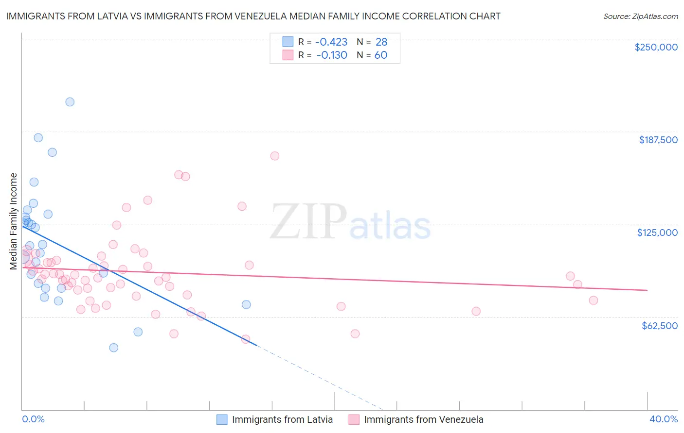 Immigrants from Latvia vs Immigrants from Venezuela Median Family Income