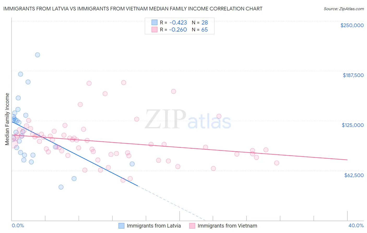 Immigrants from Latvia vs Immigrants from Vietnam Median Family Income