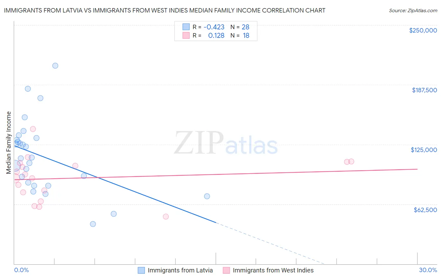 Immigrants from Latvia vs Immigrants from West Indies Median Family Income