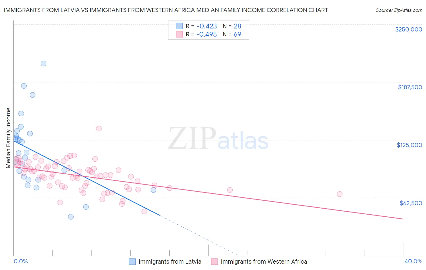 Immigrants from Latvia vs Immigrants from Western Africa Median Family Income