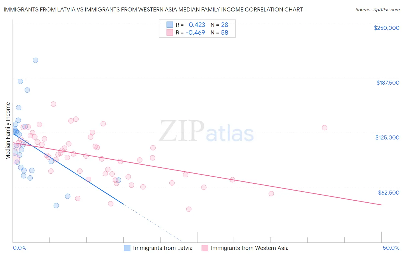 Immigrants from Latvia vs Immigrants from Western Asia Median Family Income