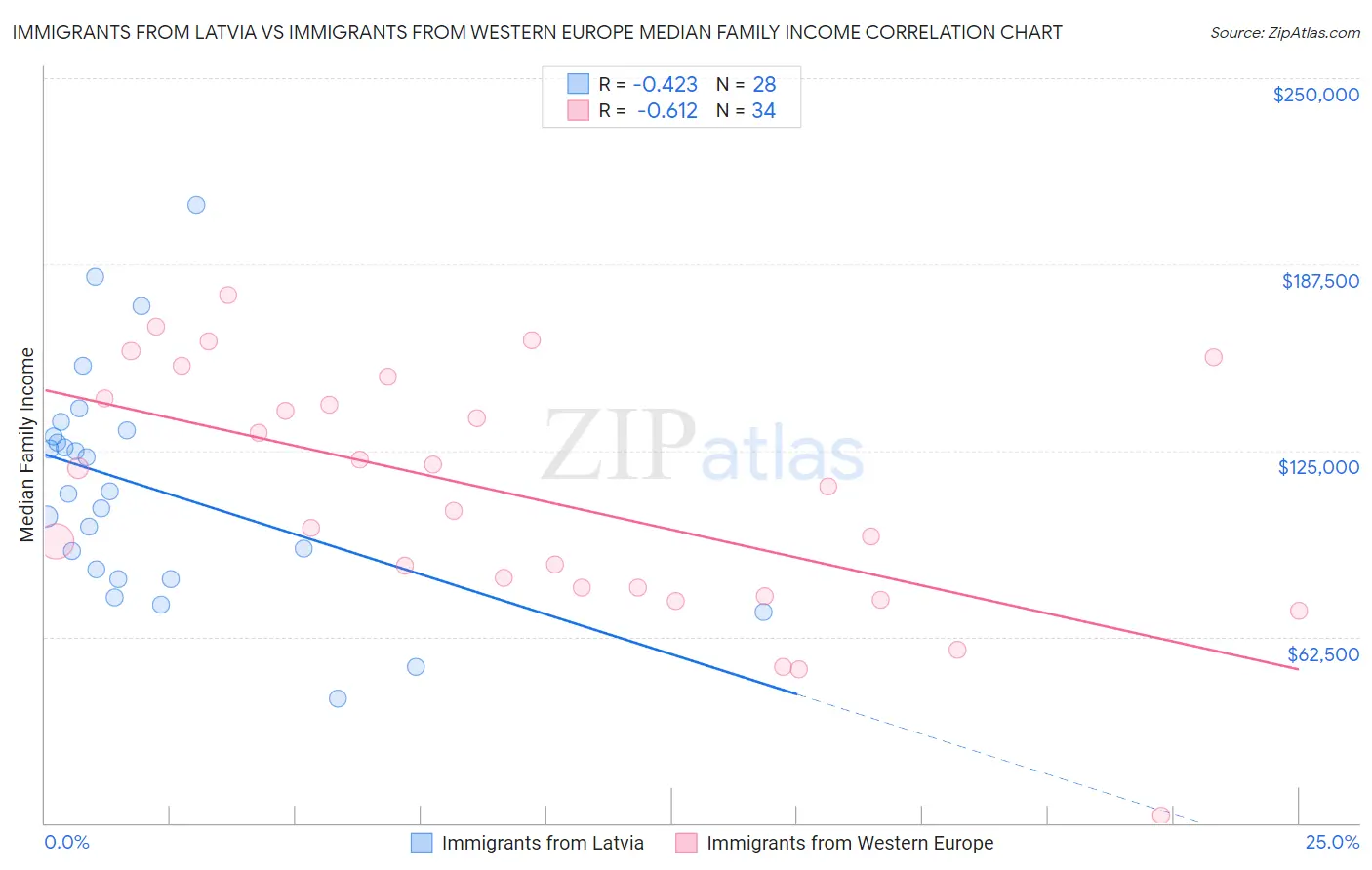 Immigrants from Latvia vs Immigrants from Western Europe Median Family Income