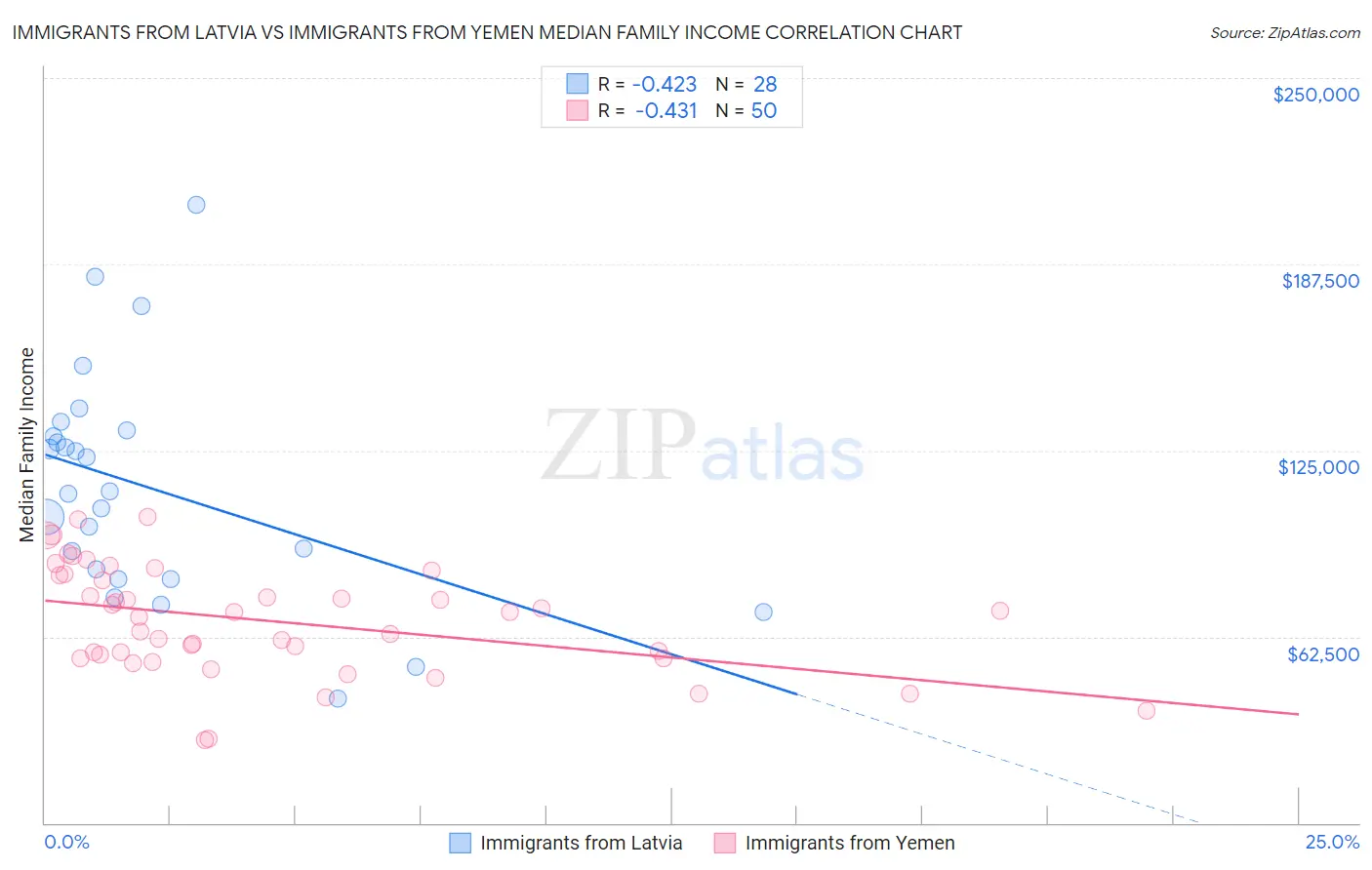 Immigrants from Latvia vs Immigrants from Yemen Median Family Income