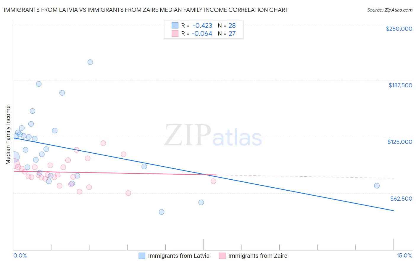 Immigrants from Latvia vs Immigrants from Zaire Median Family Income